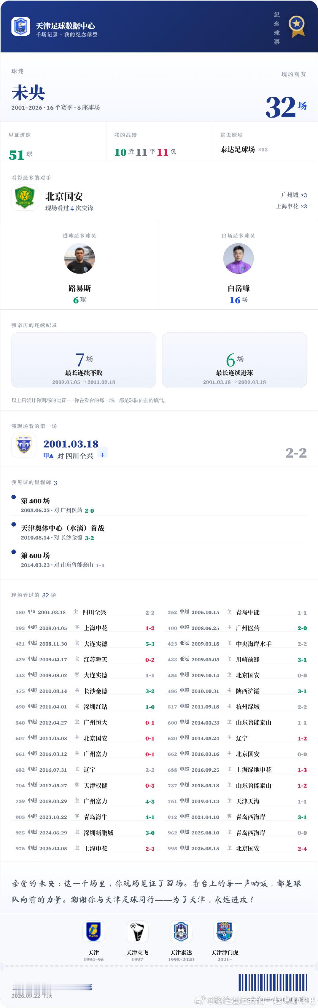 #天津津门虎[超话]#  努力回忆了那些年看的比赛，应该还有遗落的，尤其09-10那两年看的最多，有些已经回忆不起来了。  ​