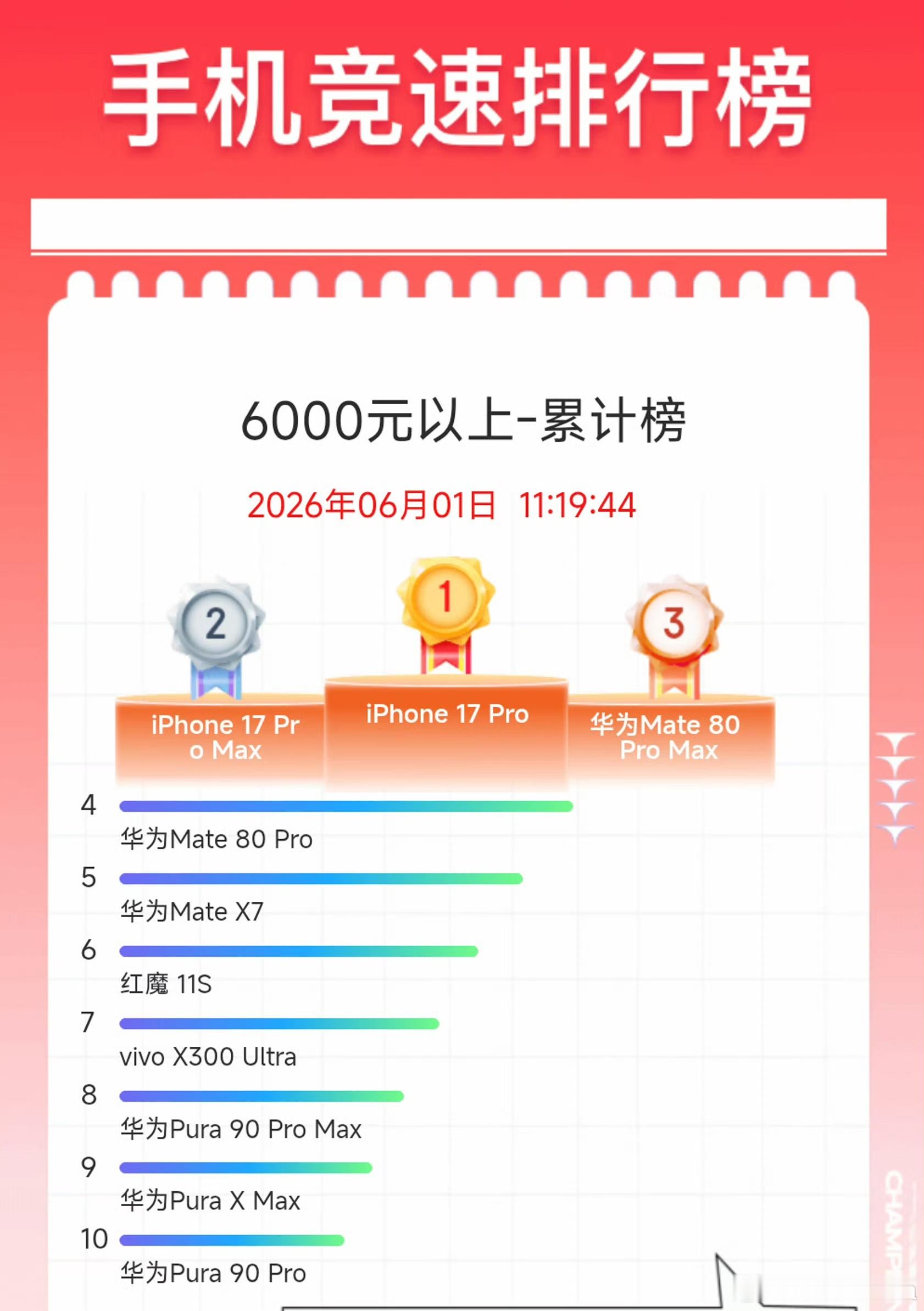 真的很残酷啊！某东618的6000以上的销量排行出来了！要不是红魔和V...