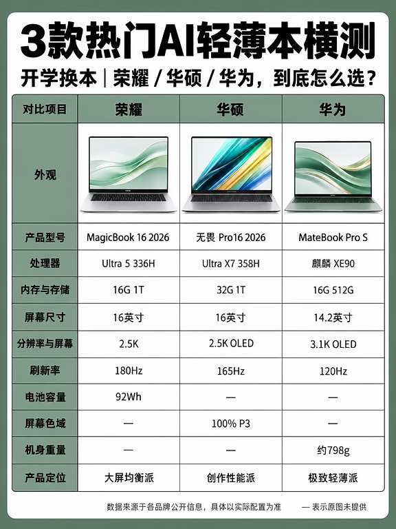 三台大屏轻薄本，原来适合的人完全不一样