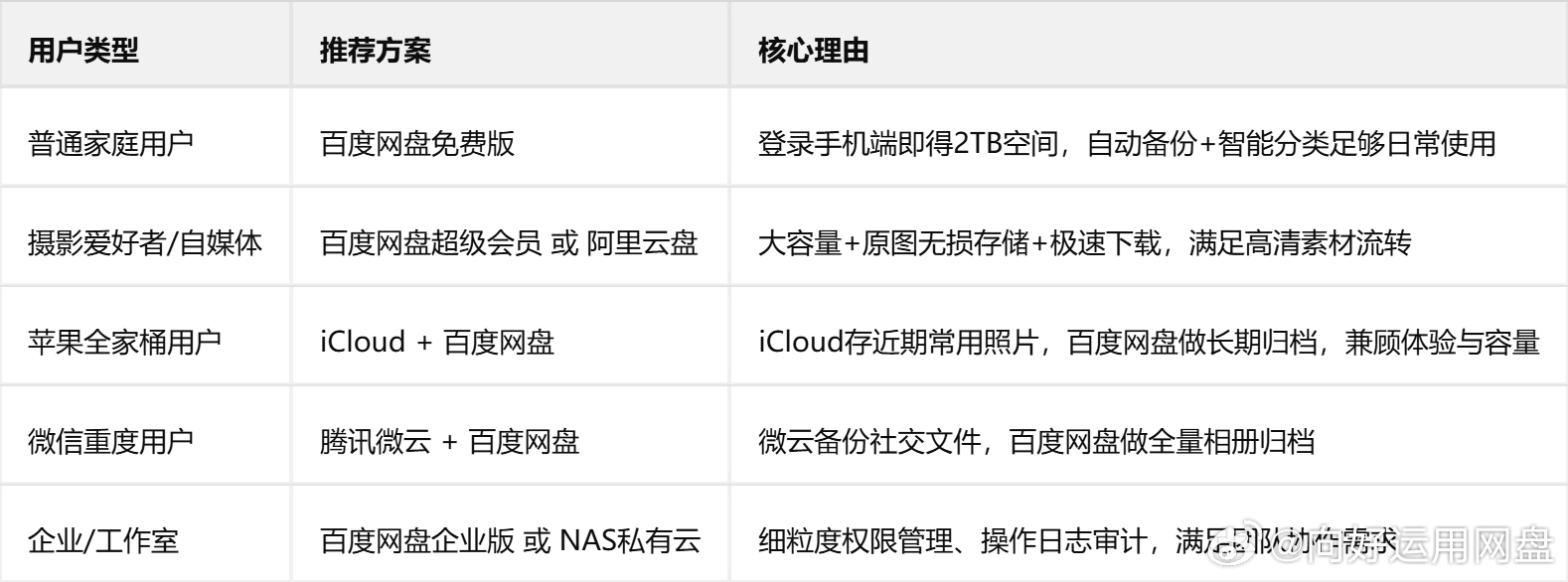 原图存网盘怕被压缩？这6款工具亲测靠谱，手机相册无损备份攻略
#网盘##测评##备份攻略# 

手机相册备份被压缩画质，90%的情况不是网盘"偷压缩"，而是用户没有手动关闭默认的压缩备份选项。只要选对工具并正确配置"原图上传"模式，主流网盘都能做到与原片100%一致——分辨率、EXIF元数据、色彩深度完整 ​
