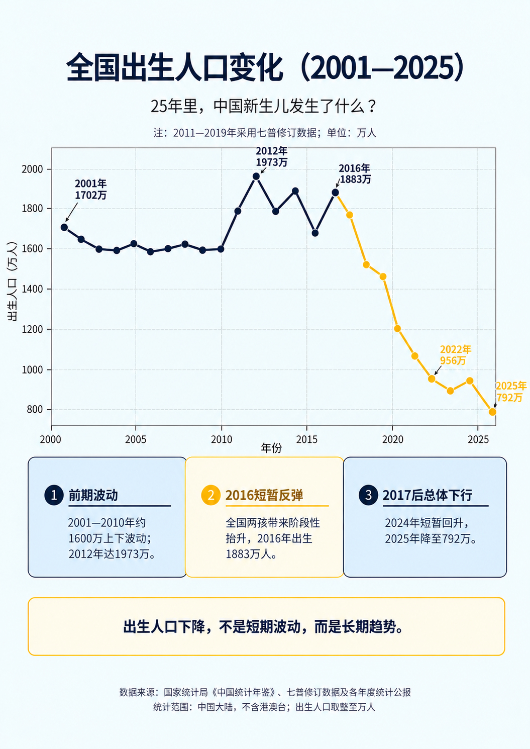 在我们的有生之年，大国人口趋势几乎板上钉钉。一线城市的城市中心的住房可能有机会重新回到高点、A股里那些伟大的公司也可能会重振雄风。但是，惟新生儿人口数量几乎可以确定再无可能回到从前荣景。除非大国能像美利坚一样，能源源不断吸引来自全球的年轻移民加入。但那是不可能的。这一事实需要我们所有人认清并时刻牢记。这一事实更是我们在做各种重大决策时的重要参考因素。记住什么是不变的，远比预测什么会发生改变，来得更容易也更简单。