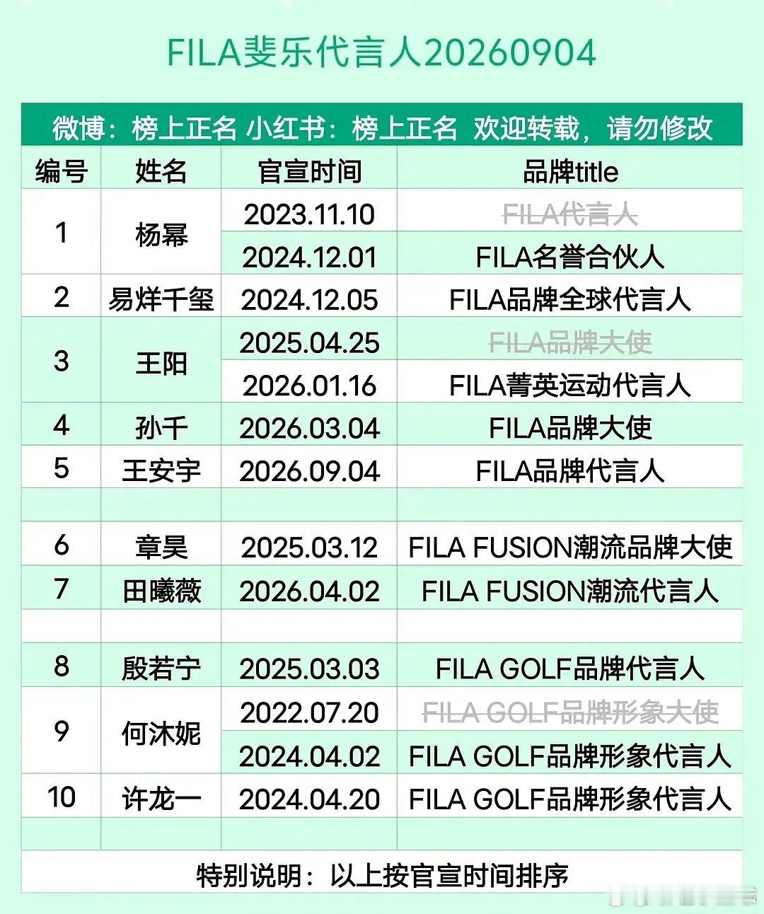 Fila是不是在欺负田曦薇？🍩无论是剧影成绩，还是粉丝流量，都比王安宇高出一截，怎么title给这么低？ ​