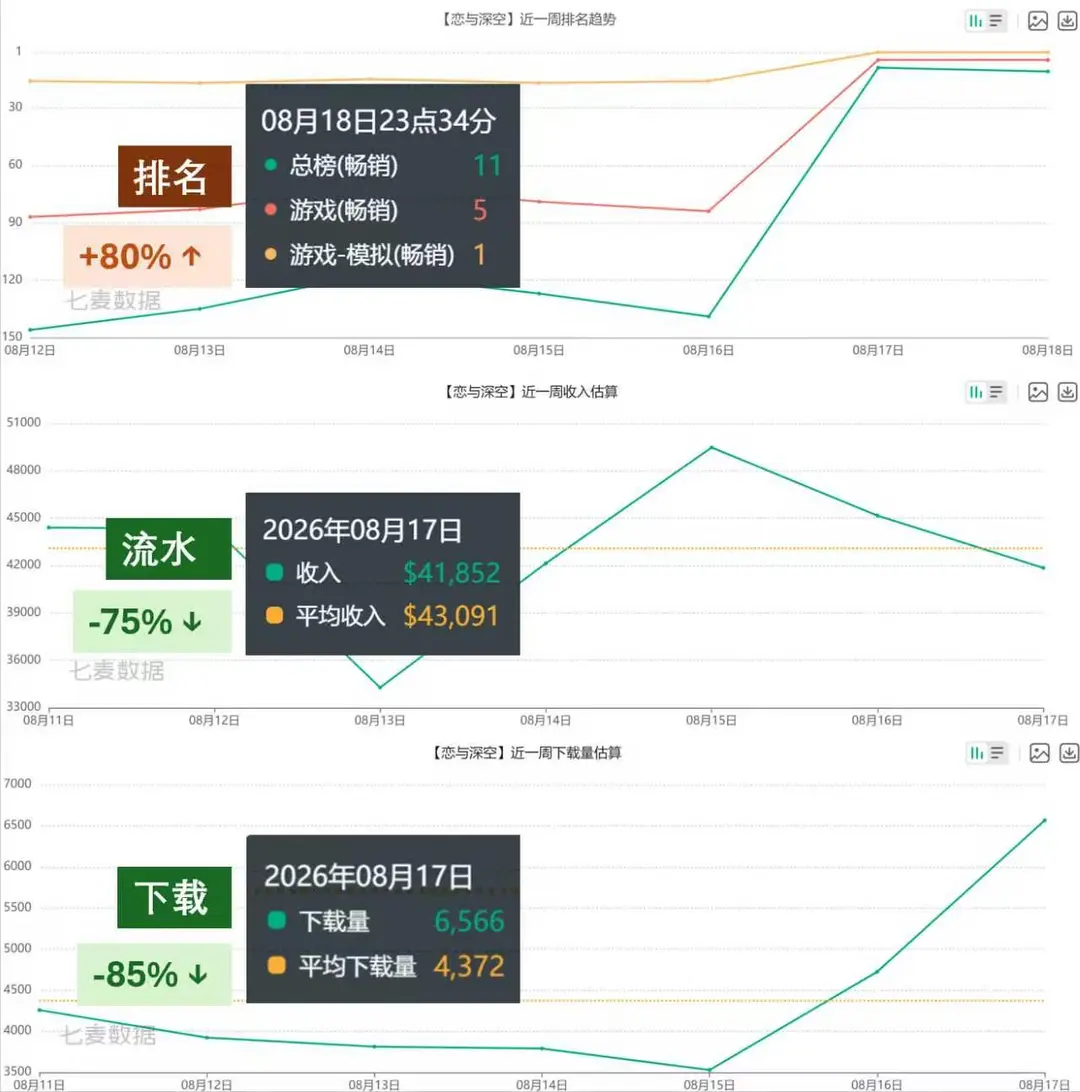 宣布撤下敖尹后，8月18日深空数据