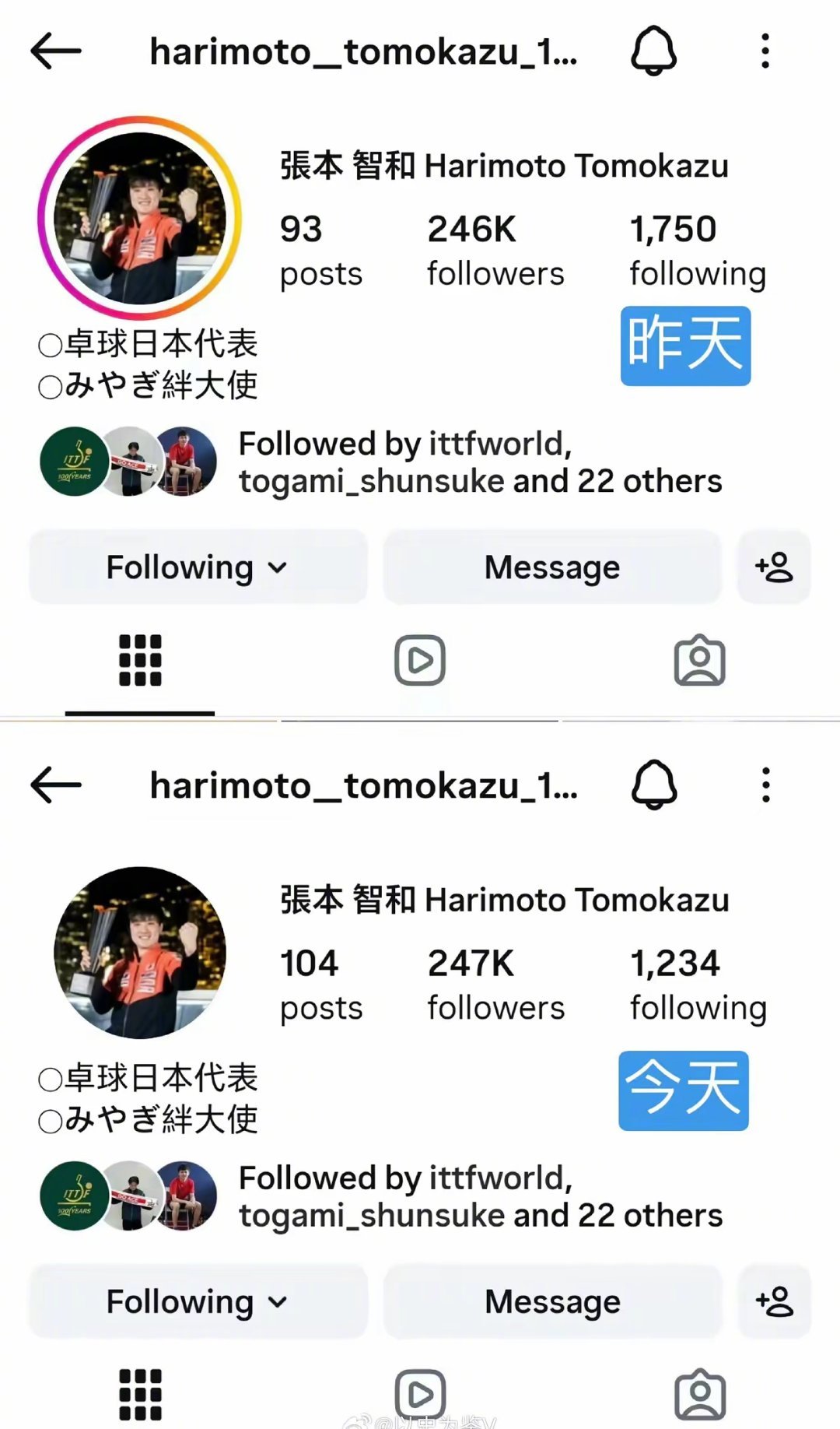 网友发现，日本人张本智和以前关注了1750人，现在变成了1234人，一下子取消了500多人的关注。 ​
