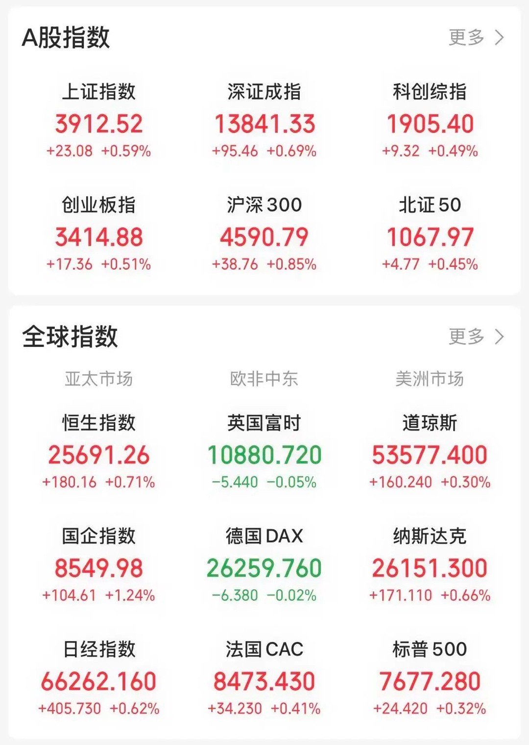 天行情喜忧参半。
 
喜的是各大指数悉数收红，上证指数站上 5 日线，深证成指触及 5 日线后回落，短期市场暂时规避破位风险；值得警惕的是，本次反弹属于缩量反弹，两市成交量约 1.8 万亿，盘面呈现冲高回落的走势，因此不宜对后市过度乐观。
 
从个股表现看，今天上午与下午行情分化显著。上午上涨个 ​