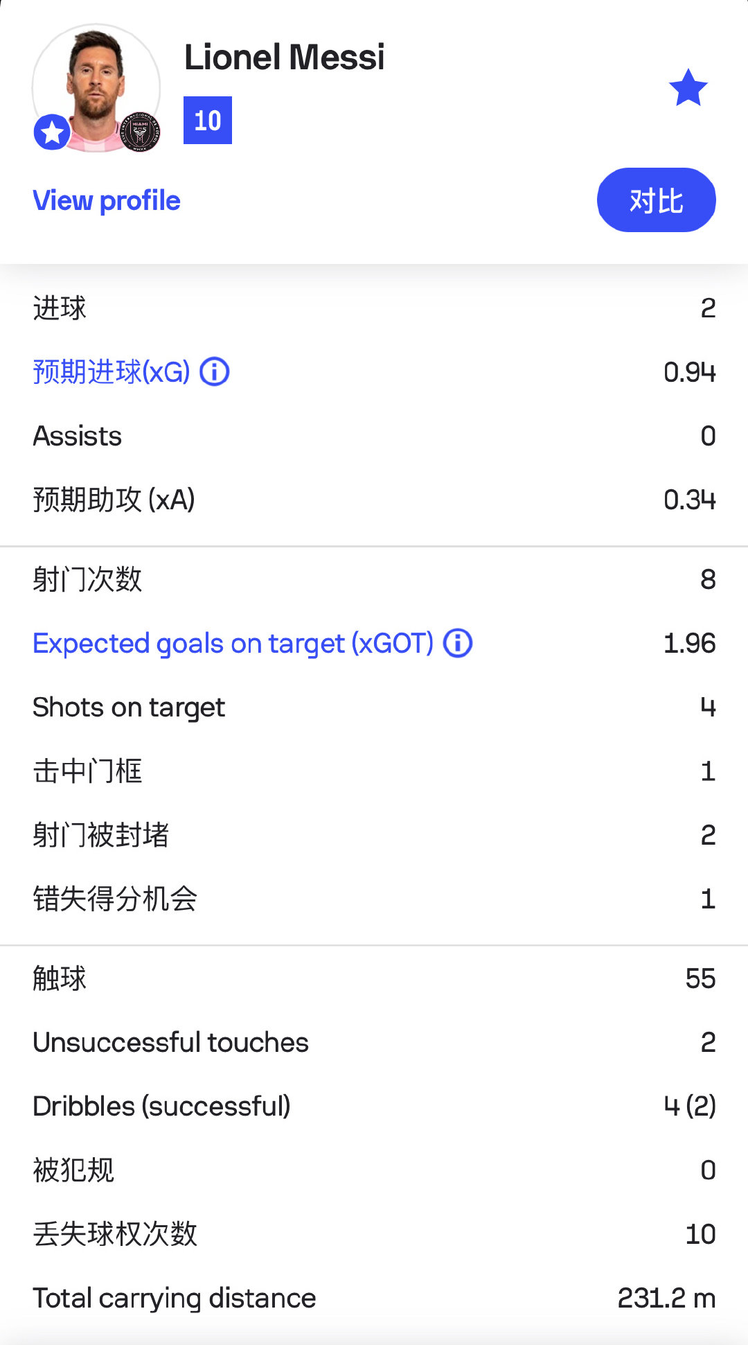 里奥·梅西又双叒叕拿满分了🔟

#迈阿密国际vs华盛顿特区联# 4-0

#阿根廷球迷俱乐部[超话]# ​