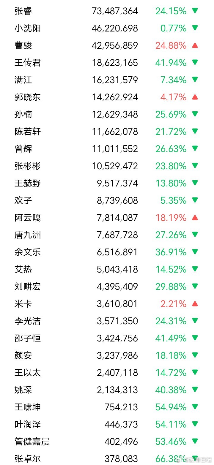 8.18《披荆斩棘2026》嘉宾微信指数：
1.张睿 73487364
2.小沈阳 46220698
3.曹骏 42956859
4.王传君 18623165
5.满江 16231579
6.郭晓东 14262924
7.孙楠 12629348
8.陈若轩 11662078
9.曾辉 11011552
10.张彬彬 10529472
11.王赫野 9517374
12.欢子 8739608
13.阿云嘎 7814087
14.唐九洲 7687728
15. ​