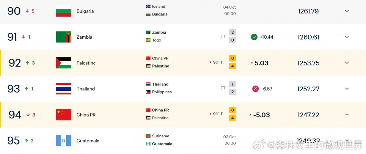 #国足FIFA排名遭巴勒斯坦超越#昨晚比赛结束后，巴勒斯坦升至FIFA第92，中国男足跌至FIFA第94。惨败后，世界排名，又被巴勒斯坦超越，国足可谓雪上加霜。 ​