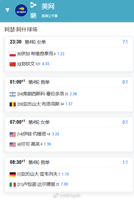 🎾 今晚美网焦点战！
🇨🇳郑钦文 🆚 🇵🇱斯瓦泰克 
⏰ 时间：今晚 23:30 中心球场
📍 轮次：女单第四轮（1/8决赛）

🔥 看点拉满：

1️⃣ 郑钦文刚创造历史！第三轮决胜盘0-5落后连赢7局大逆转，成为网坛首位在四大满贯女单决胜盘0-5翻盘的球员 
2️⃣ 复仇之战？两人交手8次郑钦文1 ​