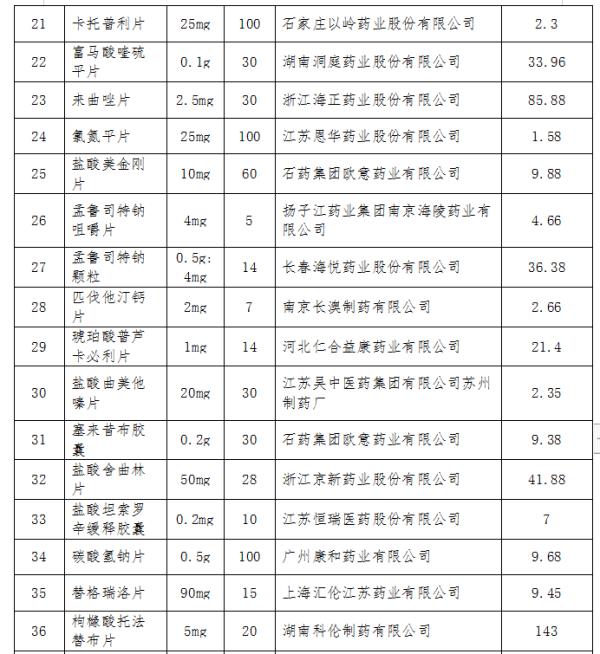 55個第三批國傢組織集中采購藥品落地北京 平均降價一半以上-圖3
