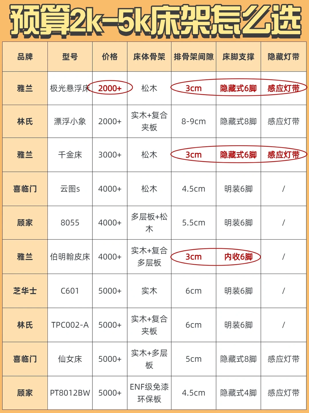 1⃣0⃣款热门床架测评🔥床架怎么选✅