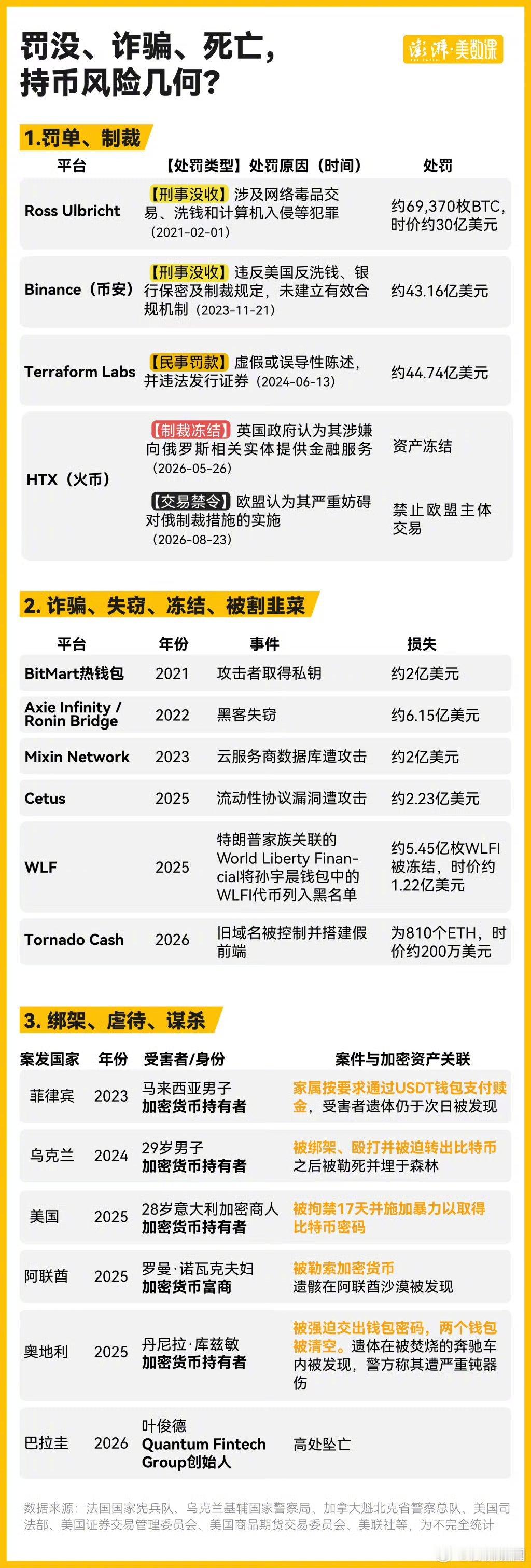 #多地持币者及家属遭绑架甚至杀害#世界各国经济不好，他们这些人就是一群行走的大肥羊，随时都有被宰的风险。 ​