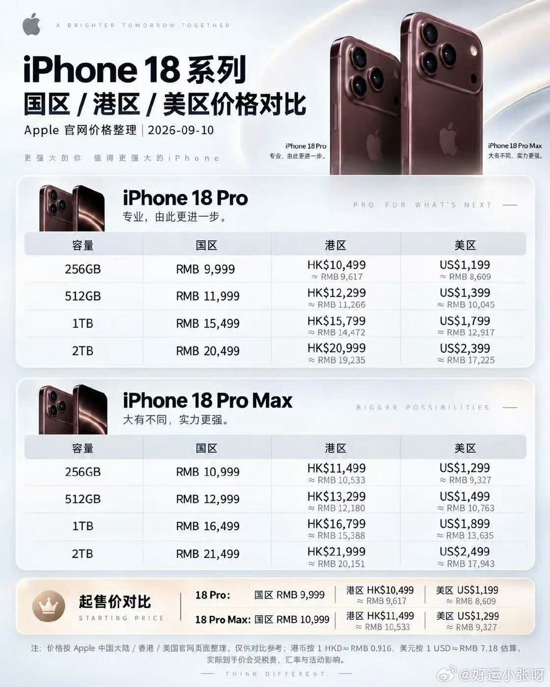 #iPhone18系列美国比中国便宜上千元# 
看了下价格
国行版iphone 为什么个国外版的价格相差这么多呢
是因为增加关税的原因吗
全球苹果手机售价最便宜的是美国
然后是加拿大
那么
iPhone 18来啦你会买吗 ​