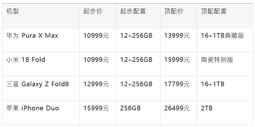 #四款阔折叠你选哪个##华为三星小米苹果阔折叠价格# 四款手机横跨10999元到26499元，差价高达15500元，够再买一台iPhone 18 Pro了。#多邻国开撕iPhone Duo#（宇飞视界、机技姬） ​
