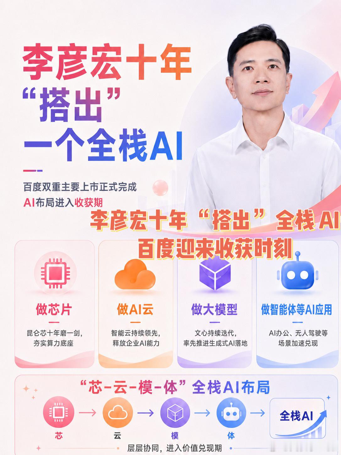 【李彦宏十年搭出“芯云模体”，百度今天迎来全栈AI的收获时刻】

今天百度有个标志性事件：正式完成香港联交所双重主要上市。公告说从今天起百度同时是香港联交所和纳斯达克双重主要上市的公司，两地股票可以自由转换。但我想聊的不是这个公告本身，而是公告背后百度这些年做的一件事。

百度创始人李 ​