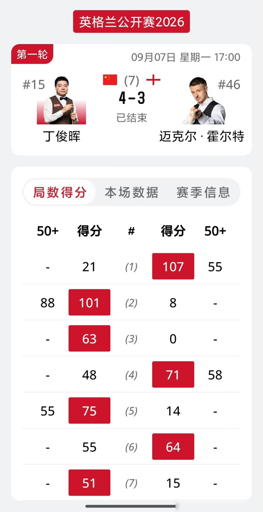 丁俊晖居然跟世界排名46的选手打满7局才险胜？
昨天2026斯诺克英格兰公开赛64进32轮次，丁俊晖4-3啃下霍尔特，拿了新赛季首胜，晋级32强。
全场7局有6局分差都在10分上下，俩人各轰两杆50+，咬得死紧。决胜局丁俊晖先失误漏了红球机会，结果霍尔特关键时刻黑球打丢，送他上手超分锁了胜局。