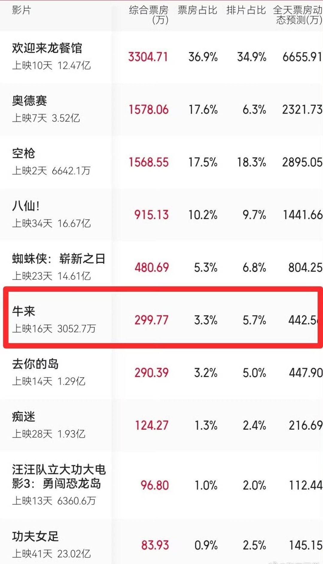 国产动画电影《牛来》累计票房突破 3000 万元，这部由母子二人耗时五年“手搓”完成的草根作品，从首日票房仅 3420 元起步，上演了今年暑期档最魔幻的票房逆袭。 一、票房突破节点与数据- 累计票房达