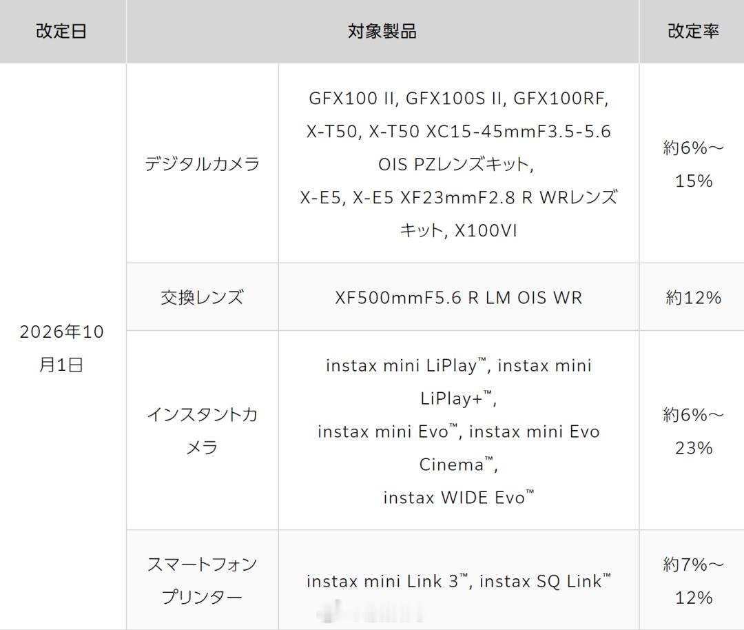 【富士宣布10月1日起提价，包括X-T50、X-E5等】9月30日，富士发布针对日本市场《关于数码相机、可换镜头、拍立得相机、智能手机打印机国内价格调整的通知》，宣布对部分数码相机、可换镜头、拍立得相机、智能手机打印机产品进行提价，涉及GFX100 II、GFX100S II、GFX100RF、X-T50、X100VI等机型，涨幅 ​