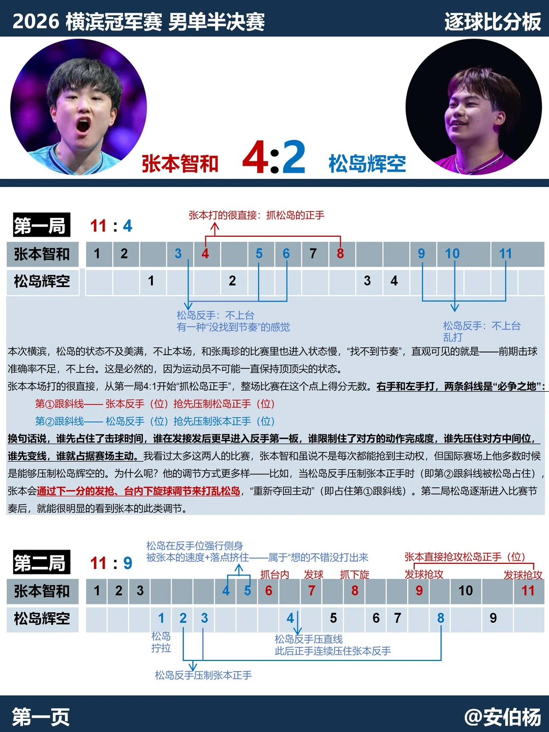 国际赛场 张本 KO 松岛 ×5