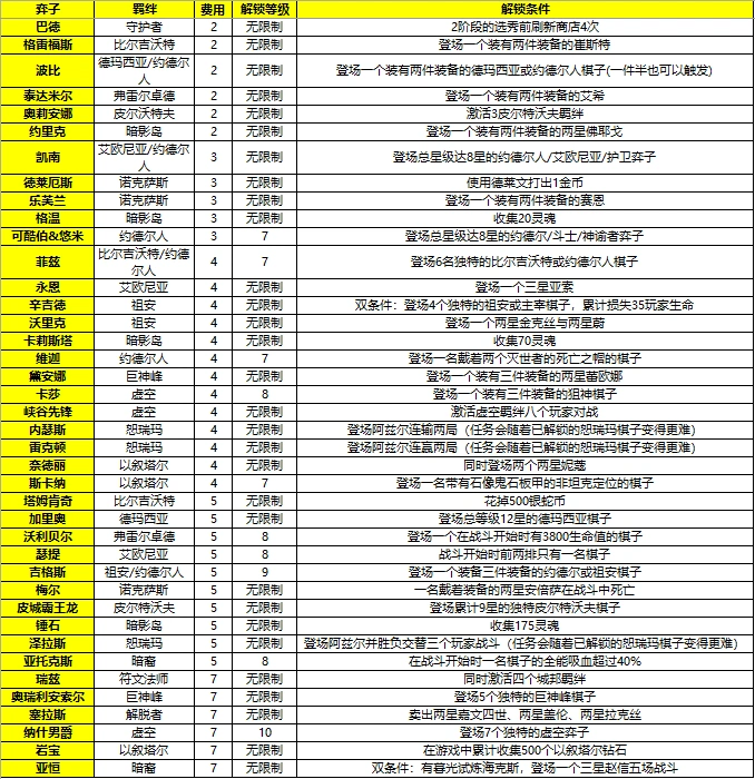 ♨️新赛季像考研？一张图看完所有解锁条件