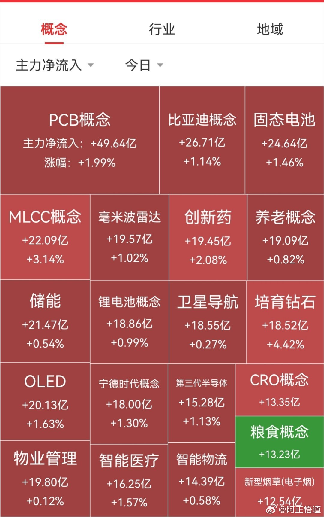 【5月14日A股收盘资金流向】

        资金表现：大盘资金全天净流出182.80亿元，上证净流出122.56亿，深证净流出60.24亿。
        板块表现：513个板块中，381个收红，算力硬件、网终安全概念、汽车板块、医药板块等涨幅居前； 农业板块、军工板块、教育概念、煤炭板块等跌幅居前。 ​