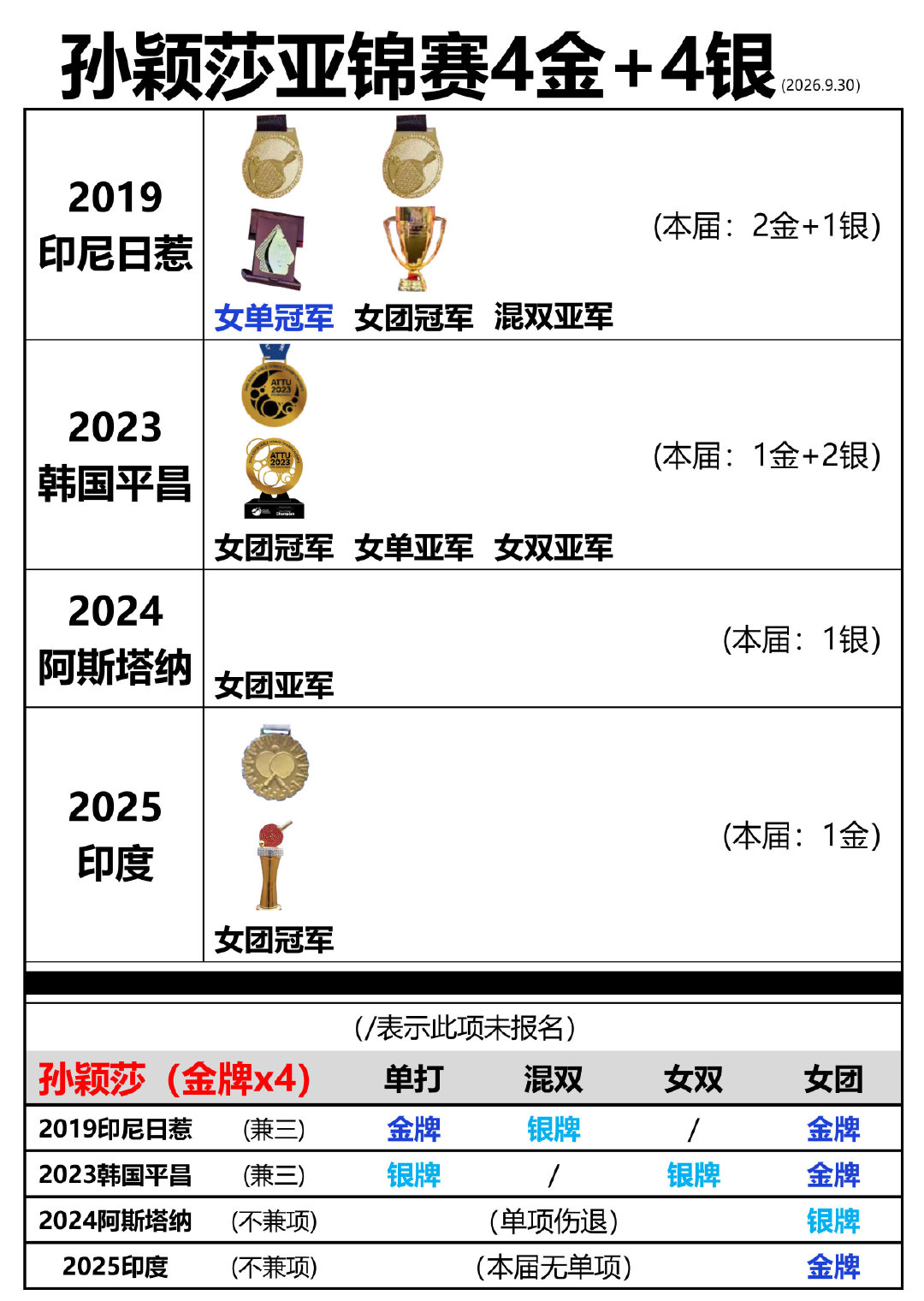 孙颖莎亚锦赛4金+4银 #国乒三主力缺席亚锦赛# ​