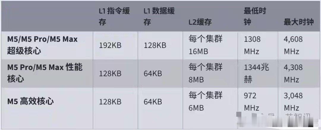 苹果首款2nm芯片发布！ ​