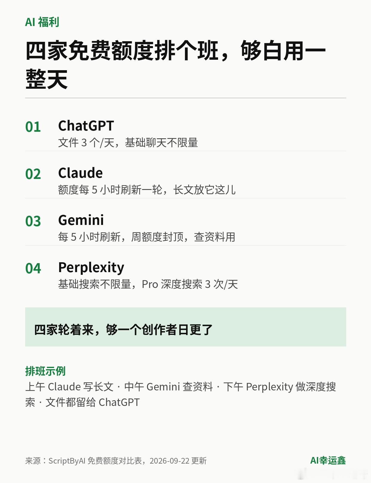 四家免费额度排个班，够你白用一整天

很多人一边喊 AI 太贵，一边把免费额度睡过去了。

ChatGPT 免费版：每天 3 个文件上传，基础聊天不限量
Claude 免费版：额度每 5 小时刷新一轮
Gemini 免费版：每 5 小时刷新，周额度封顶
Perplexity 免费版：基础搜索基本不限量，Pro 深度搜索每天 3 次

排个班 ​