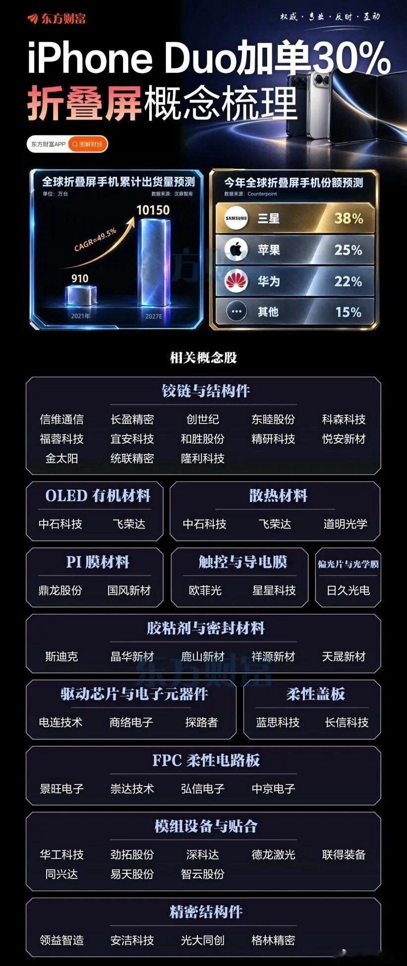 iPhone Duo加单30%！折叠屏概念股梳理

#a股行情# ​