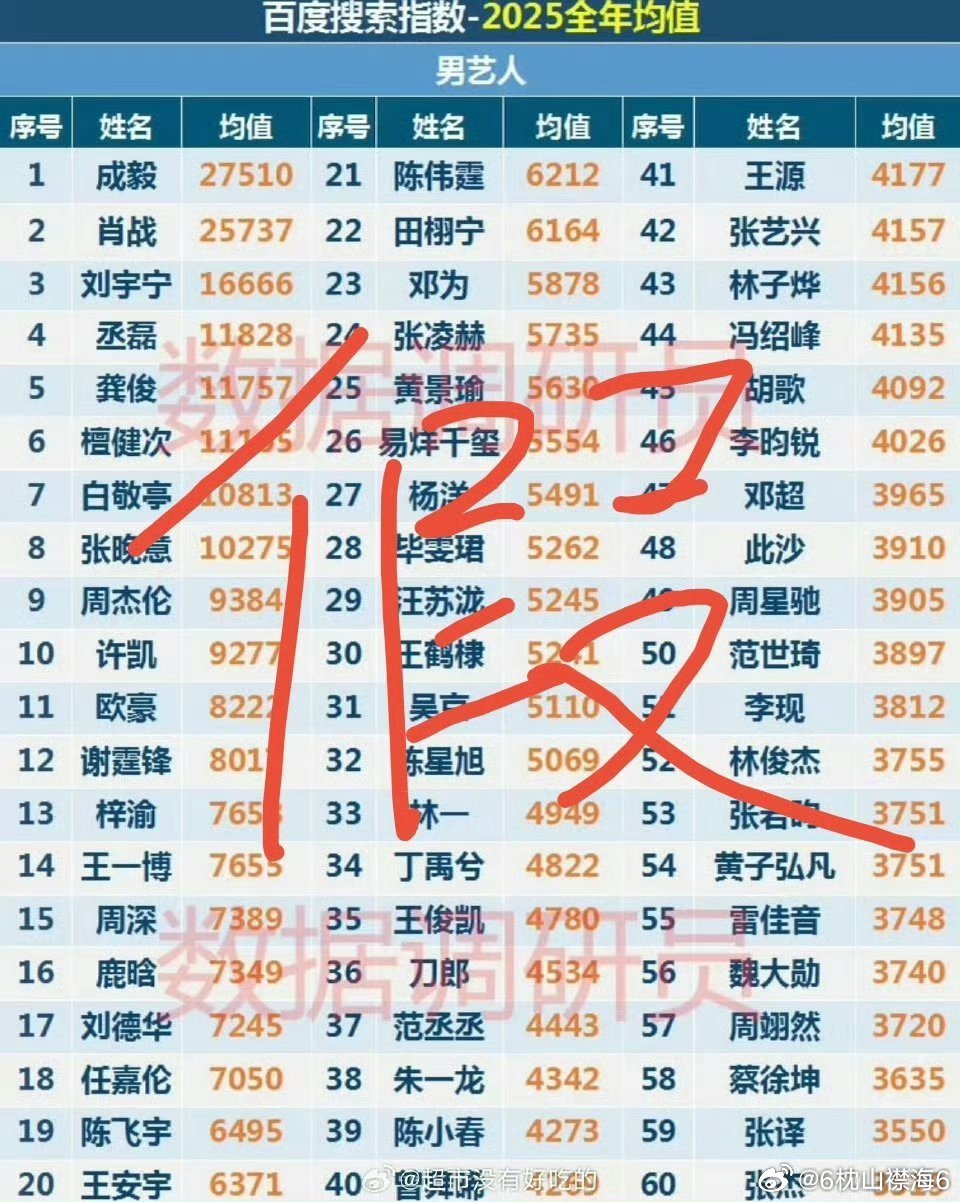 #佳偶天成回款2.51亿#看到ie在人家热搜里造谣。让我想起来了他们把去年九月的百度指数均值p成2025年全年指数均值，然后踩肖战，结果数据儿发现真实的数据是肖战断层压他家！p图造谣是某些ie的长项，造谣式澄清是她们一贯的作风，国超粉丝应该很了解吧，一群自卑的人下作手段而已！ ​