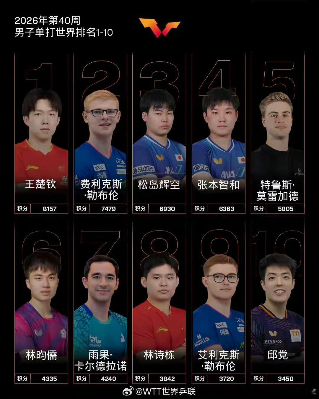 #国乒28年来首次无人进男单世界前三#
北京时间10月5日，国际乒联公布最新一期男单世界排名，诞生历史性一幕：国乒男单28年来首次没有选手进入世界前三。

最新榜单，日本的松岛辉空登顶世界第一，法国小将费利克斯·勒布伦位列第二，张本智和排在第三。国乒选手王楚钦下滑至世界第4，林诗栋位居第9。
上 ​