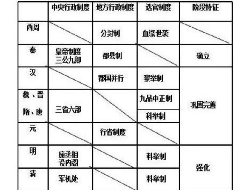 专制主义的发展历程