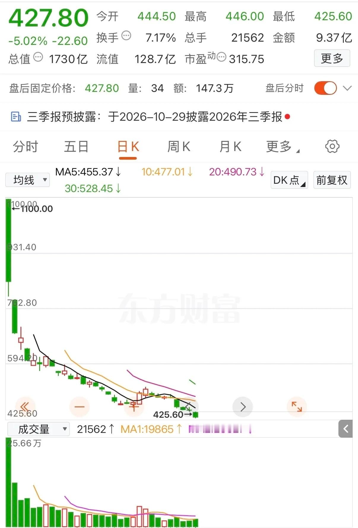 宇树科技今天下跌了-5.02%，股价跌至427.80元，盘中再创425.60元历史新低。自上市1100以来，1个多月时间下跌了-61.11%，基本上把股价的6成跌没了。目前市盈率315.75倍，你觉得贵不贵？如果有人在上市时追高买入10万，目前6万本金已经跌没了，想要回本需要上涨150%。你觉得企稳了吗？合理的价格在什么位 ​