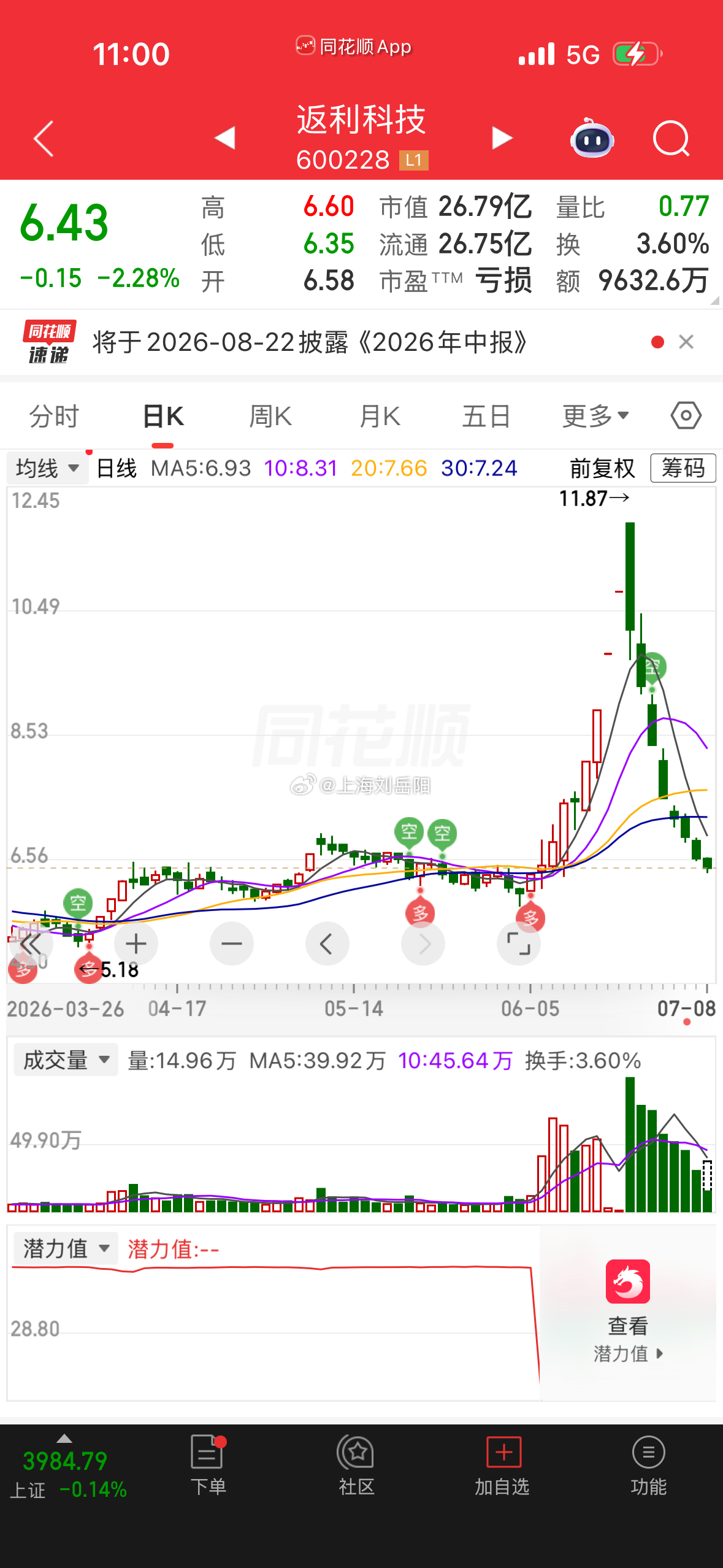 一周跌掉33%。 ​​很多人一年的工资，就这么蒸发了。 ​​连个响儿都...