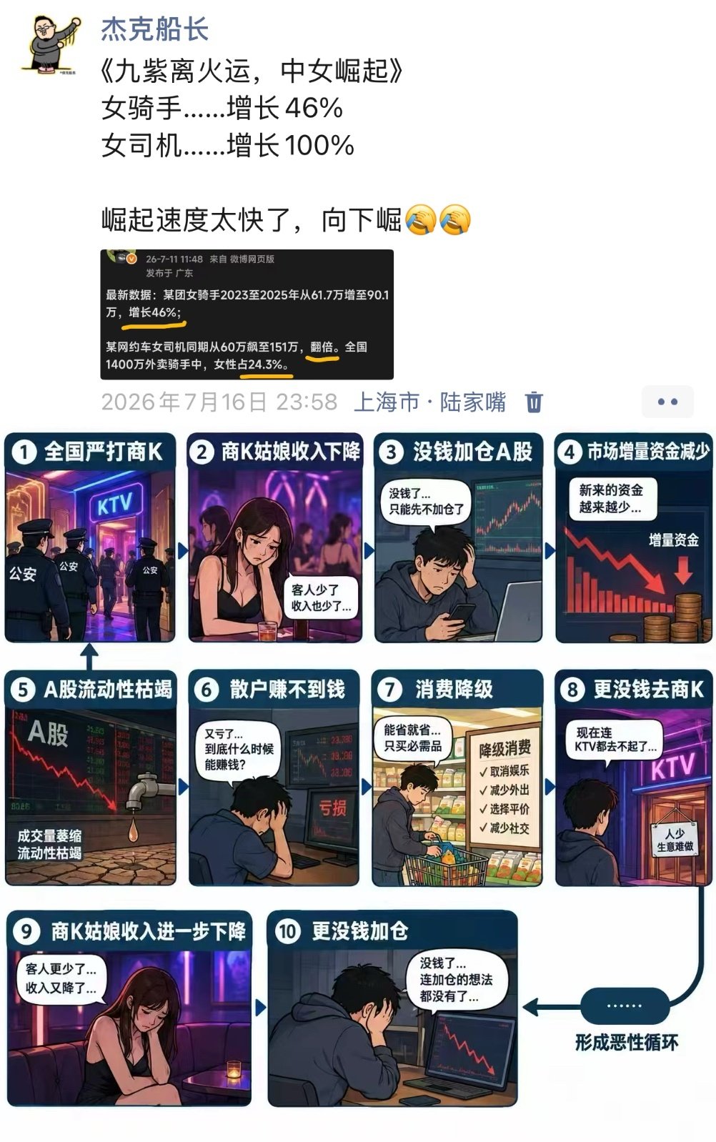 宏达叙事就像九紫离火运，中女崛起
女骑手……增长46%
女司机……增长100%
商k……团灭
明年女性失业，还会增加[笑cry][笑cry] ​