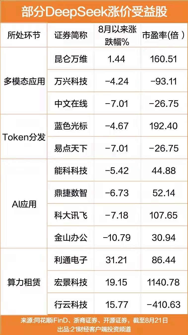 DeepSeek涨价催化！AI产业链，哪些环节真正受益！

大模型开启涨价潮，DeepSeek调价也搅动A股AI相关板块。不过从8月以来的盘面能够看到，并不是所有概念股都同步上涨，板块内部分化十分明显，下面简单拆解，仅供复盘参考。

1、行情分化，算力租赁表现突出
从近期的涨跌幅数据可以看出，多模态应用、AI ​