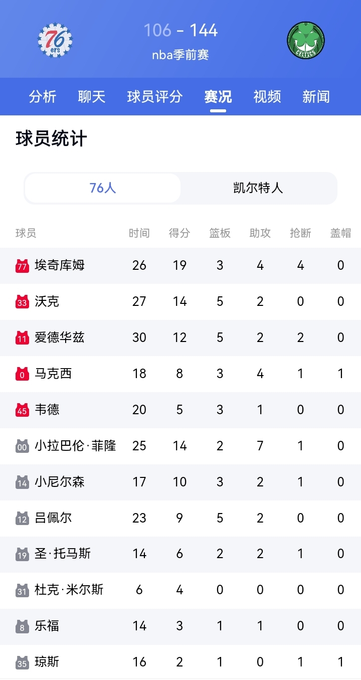 NBA季前赛凯尔特人以144比106大胜了76人，76人季前赛2连败。詹姆斯不敢出战，面对凯尔特人有心里阴影，而杰伦布朗面对旧主也未出战，休息了。凯尔特人球员塔图姆砍下23分5板4助，状态出色，替补席普里查德砍下25分4板7助，同样状态出色，打76人这种恩怨局，他们齐发力啊。而76人只有年轻的马克西