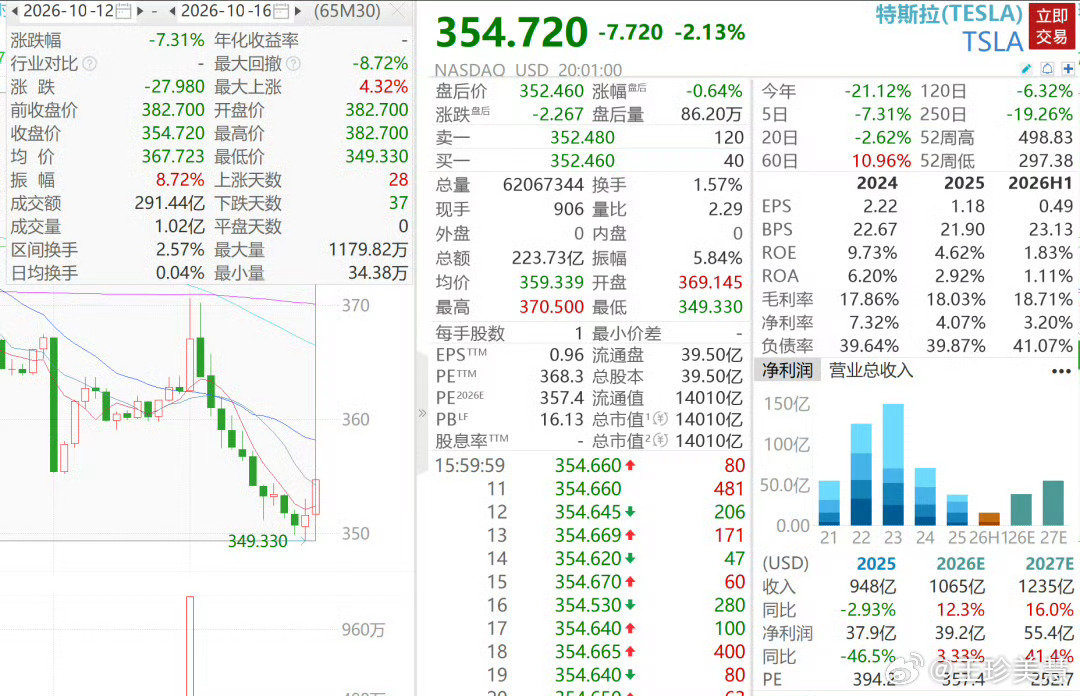 #特斯拉市值蒸发超6200亿#
特斯拉在5个交易日内累计下跌超7%，总市值缩水约930亿美元（折合人民币超6200亿元），飞行跑车发布会被视作远期画饼，叠加美国通胀反弹引发的科技股抛售潮，导致资金加速离场，我是万万没想到特斯拉能跌这么狠的，照理说低空经济应该发展前景很好啊[笑cry][笑cry][笑cry] ​
