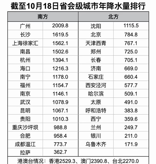 最新省会城市降水量排名！