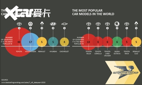 全球最暢銷汽車出爐, 車界一哥是誰?-圖3