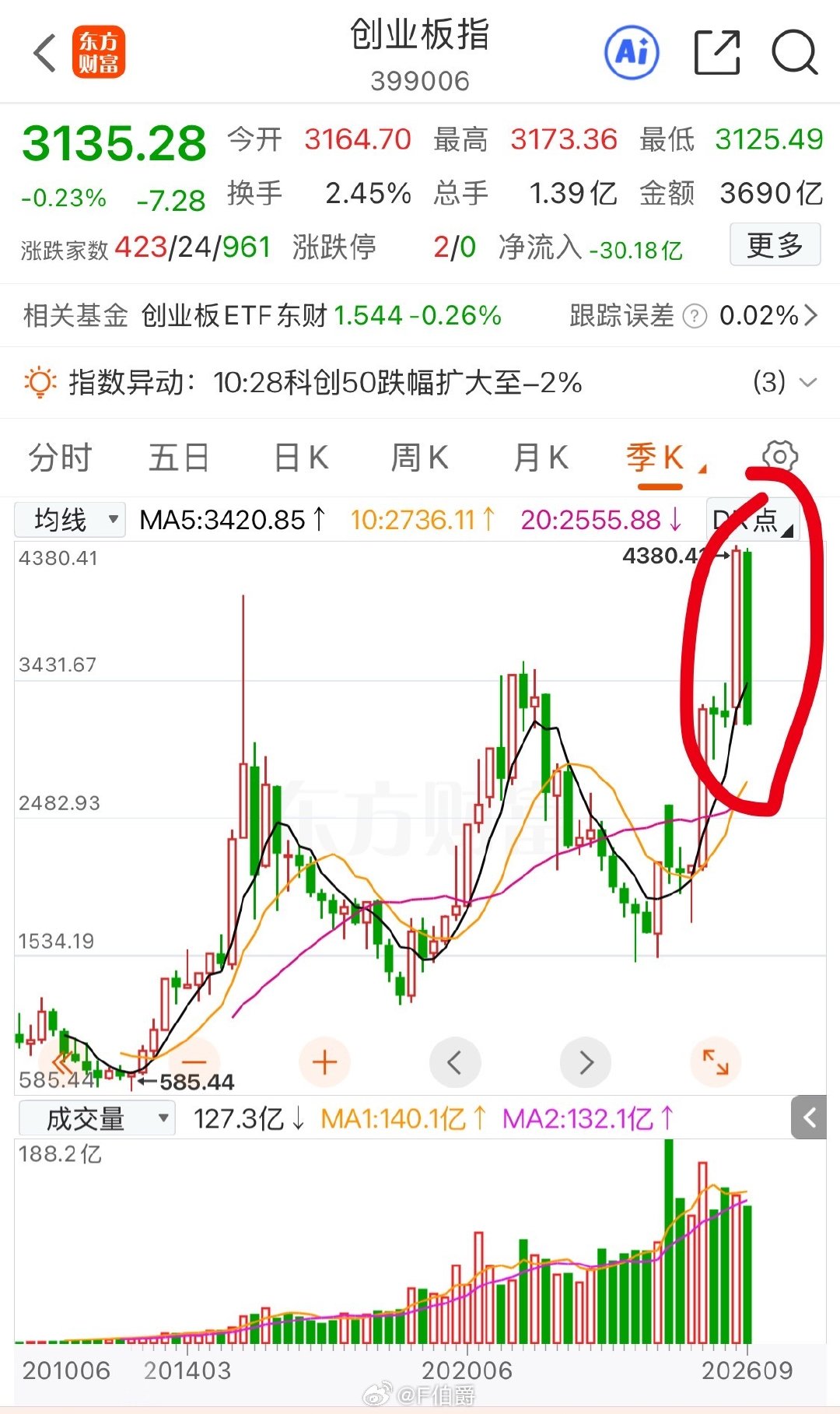 #创业板指创2015年来最大季跌幅# 说错了吧？不是2015年以来，是A股有史以来最大季跌幅……，2015年股灾都没有这么狠[污] ​