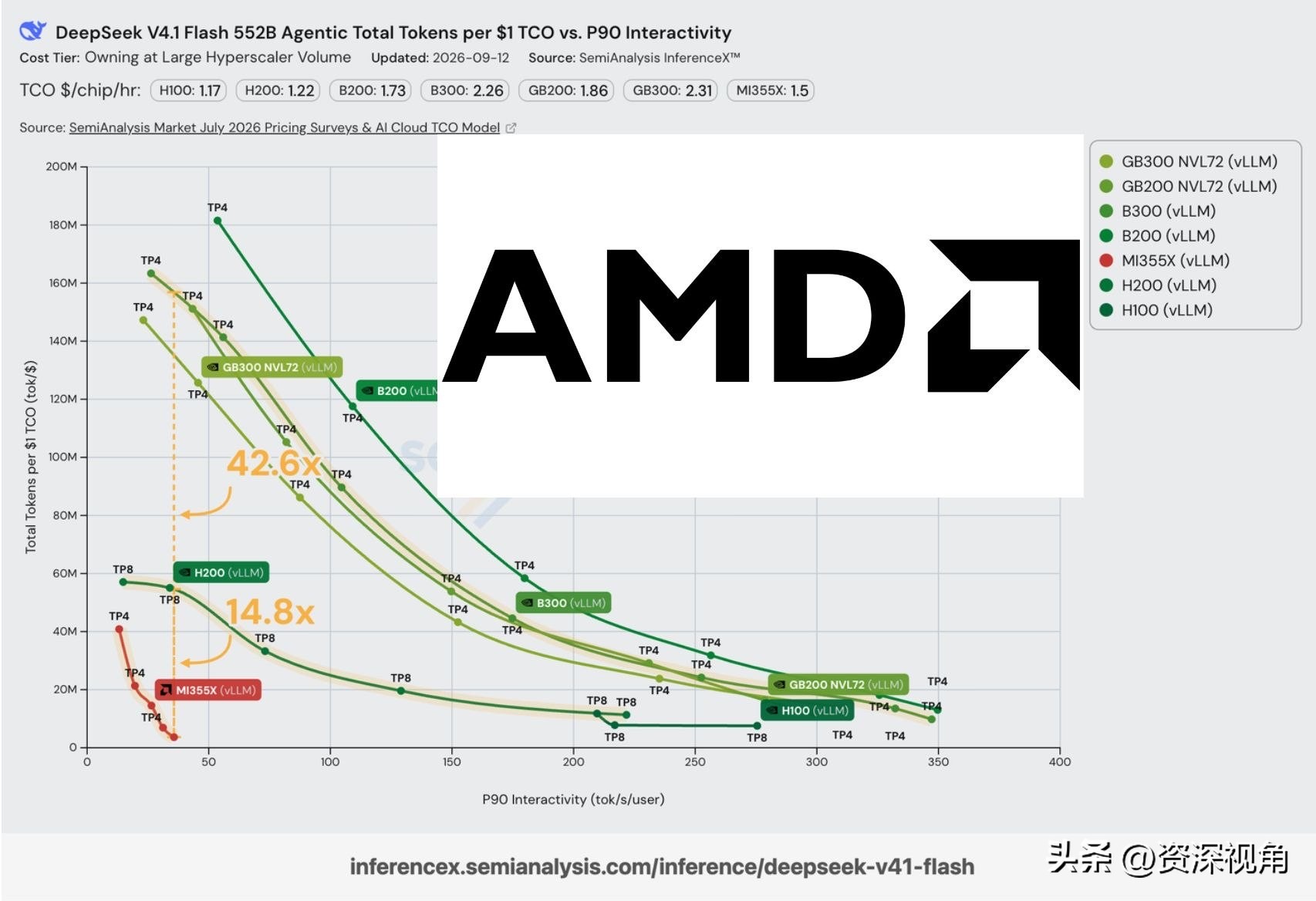 CUDA 护城河：AMD DeepSeek v4.1 性能落后最多 42 倍

CUDA vLLM 支持 DeepSeekv4.1 Flash 两天后，AMD 才发布其 DeepSeek v4.1 Flash 镜像。功能可即开即用，但每美元性能比 H200 差最多 14.8 倍、比 B200/B30