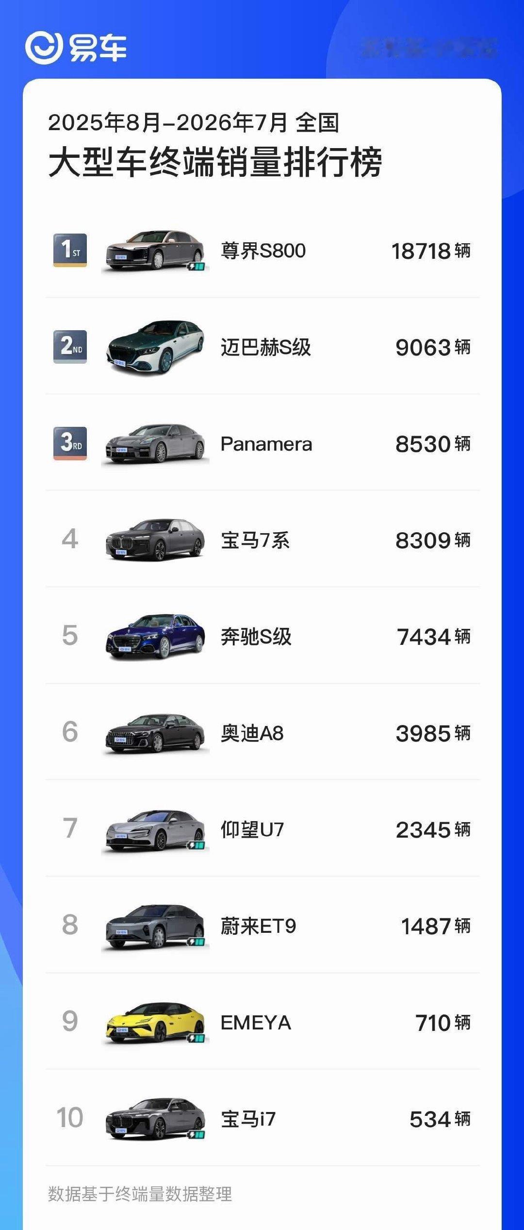 50万级新能源汽车的严父：华为鸿蒙智行，不服不行。问界M9、智界V9、尊界S800，分别获得50万级以上汽车、MVP、轿车的销量冠军。

不服也不行啊！高端这块，鸿蒙智行还是厉害。 ​