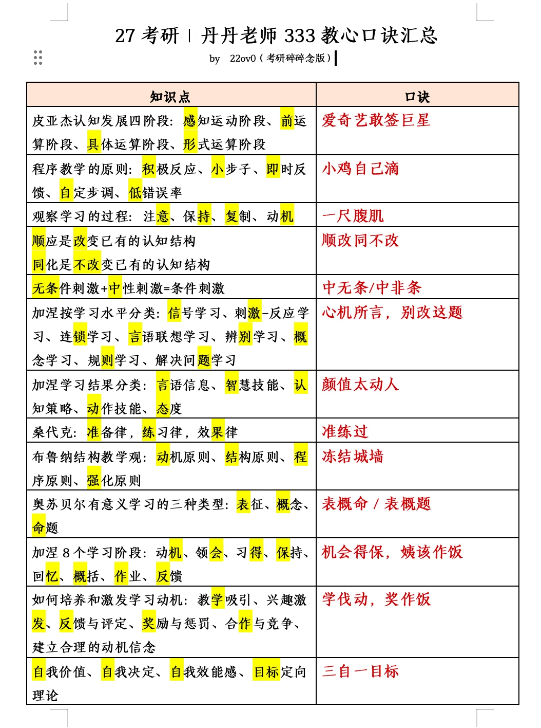 27考研｜丹丹老师333教心口诀汇总