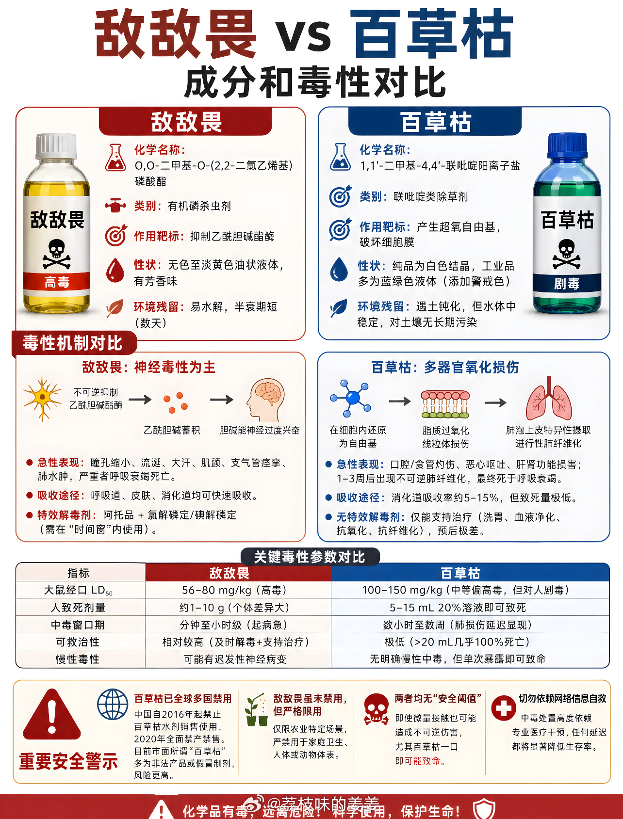 近日，内蒙古一名2岁男童误将家中百草枯当饮料喝下，经4天4夜血液净化抢救后奇迹生还并顺利出院，但这起事件因百草枯的致命毒性与超预期的救治结果，在网络上引发了强烈的真实性争议。  一、事件核心经过- 误