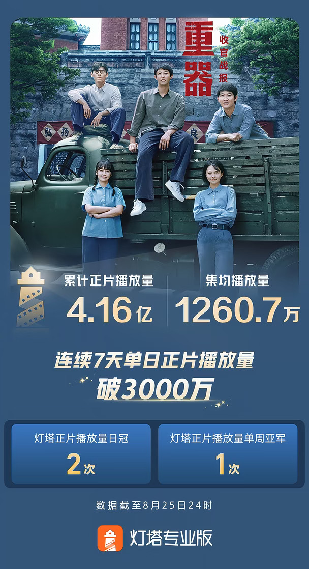 《重器》正片播放量2次登顶收官