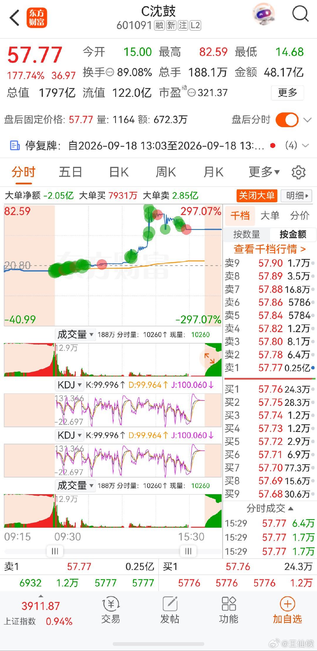 #沈鼓# 

昨天开盘12块多，看了一眼，下午20多，今天开盘一看-20个点没敢买，眼看着涨到30多想买，想想还是算了，下午80竟然还想买，也不知道咋想的 ​