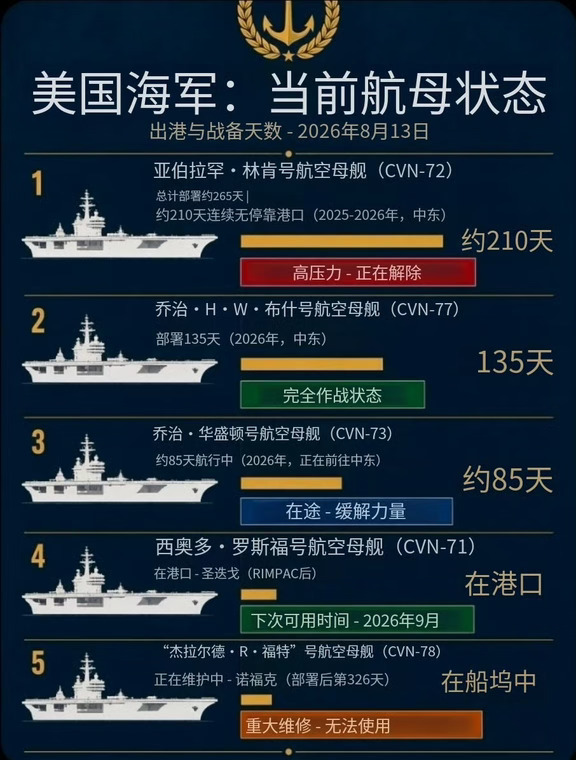 全线透支、疲态尽显：美国航母现状