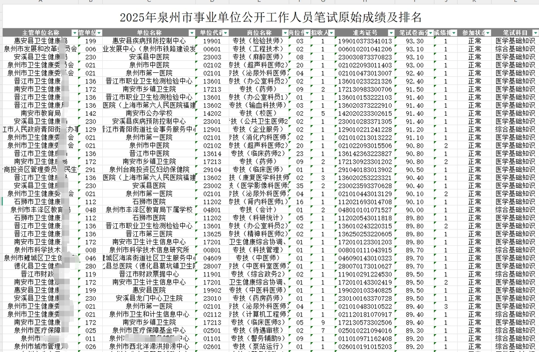 511泉州事业单位成绩！22个上90分的！