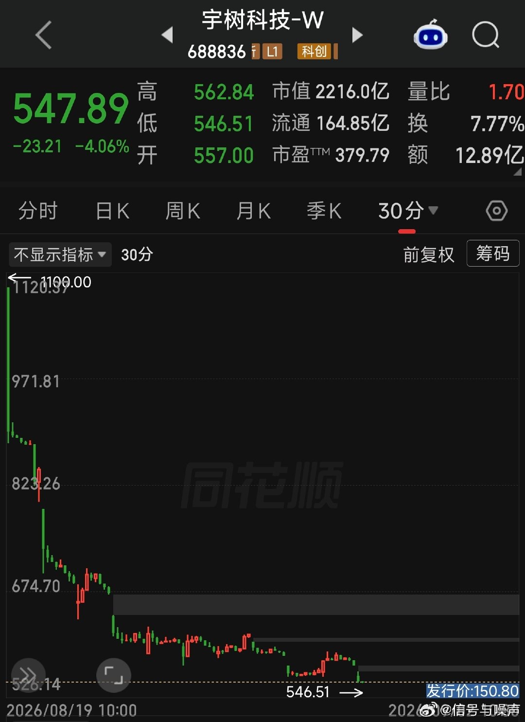 宇树正式腰斩了 ​​​

抹整都不一定见底 ​
